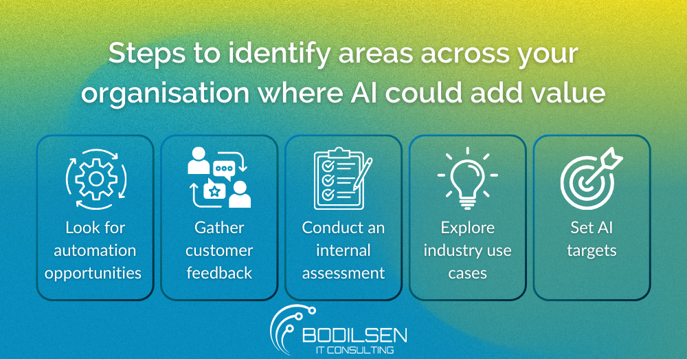 AI Strategy How, Why, and Where to Leverage AI Body (1) Identify where AI could add value to your organisation