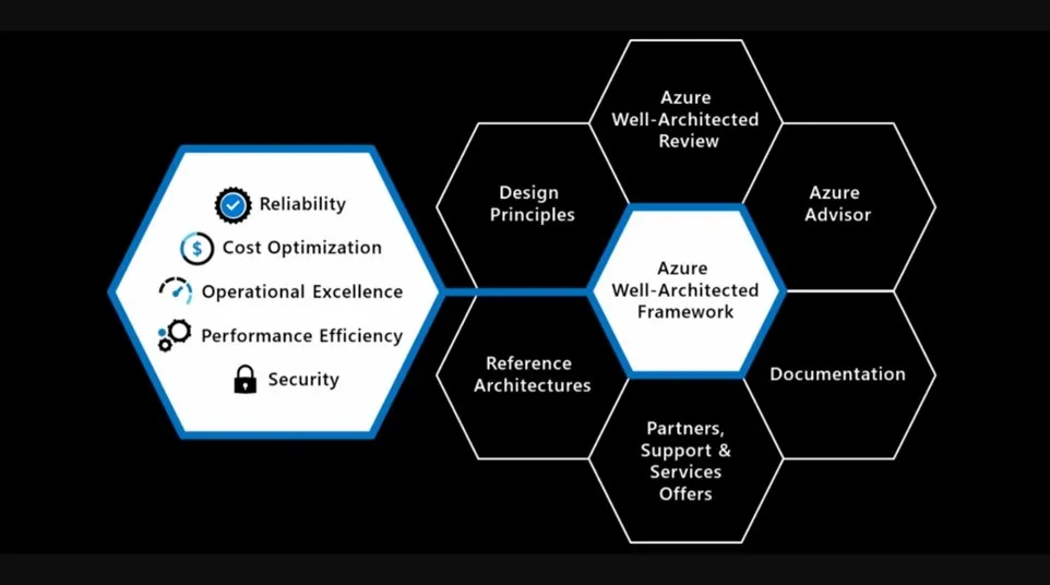 Azure well architected framework 5 pillars Bodilsen
