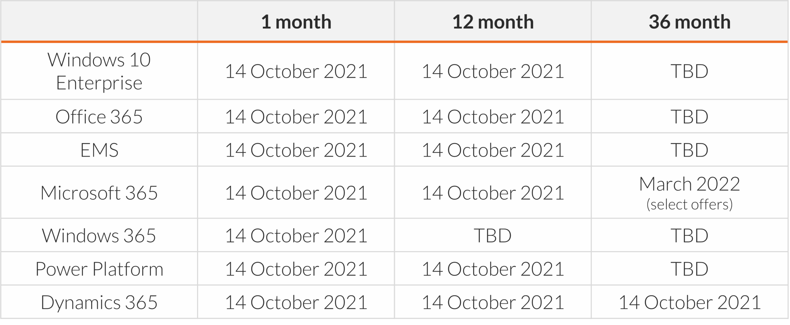 Subscription Terms in the new commerce experience table