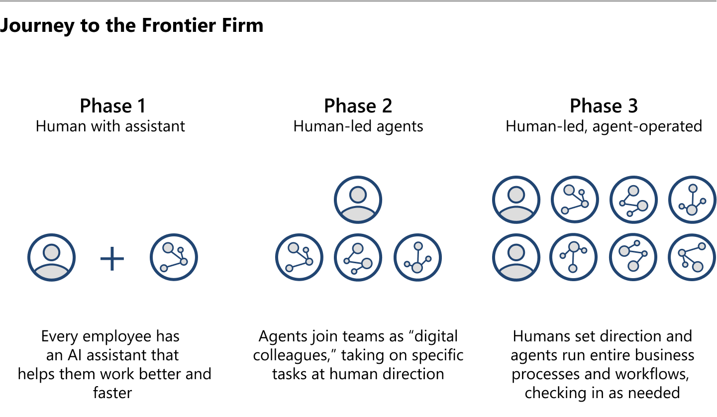 Figure1 JourneyFrontierFirm 6825745276ad8 1